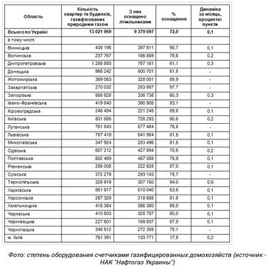 Испытание холодом: домохозяйства Украины могут с 1 января остаться без газа