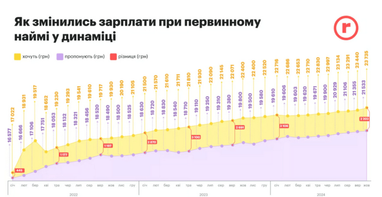 Як змінювався ринок праці в Україні від початку повномасштабного вторгнення