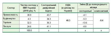 Индекс ожиданий украинского бизнеса обвалился в начале 2020 (график)