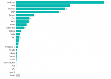 Как растут зарплаты программистов по регионам Украины (инфографика)