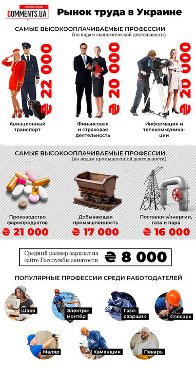 Найбільш високооплачувані професії в Україні