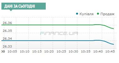 Межбанк: на курс сегодня повлияют аукцион ОВГЗ, дефицит гривны и цейтнот по расчетам у клиентов