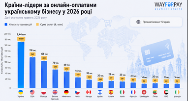 Какие страны наиболее активно платят украинскому бизнесу (инфографика)