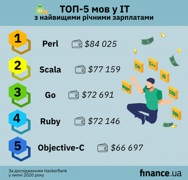 15 мов програмування, які забезпечують високі зарплати в IT (інфографіка)