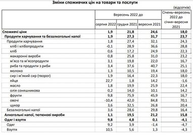 Инфляция в Украине ускорилась: что подорожало за последний месяц