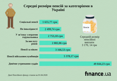 Українським пенсіонерам у травні вже виплатили 11,5 млрд грн