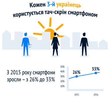 Скільки українців користуються смартфонами (інфографіка)