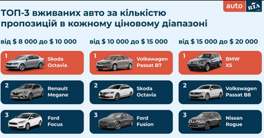 Ціни на авто в Україні: що і за скільки можна зараз придбати