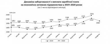 В Україні зростає заборгованість із зарплат: яким областям заборгували найбільше