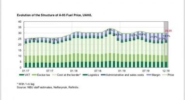 Мінекономіки має намір вжити заходів для зниження цін на бензин (графік)