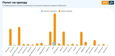 Цены на аренду квартир осенью в Украине (инфографика)