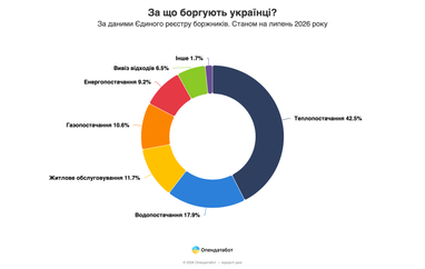 За что задолжали украинцы
