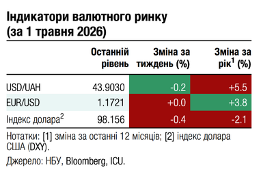 З початку року гривня втратила 3,8% щодо долара США