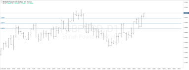 График валютной пары GBPUSD, D1.