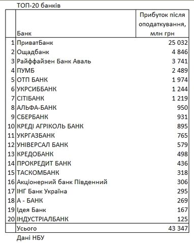 НБУ обновил рейтинг доходности банков