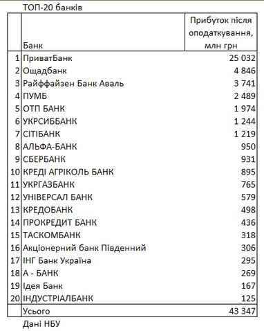 НБУ оновив рейтинг прибутковості банків