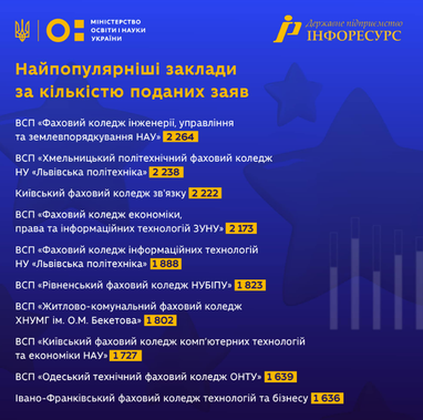 Найпопулярніші ВНЗ 2023 року: куди вступали абітурієнти (інфографіка)