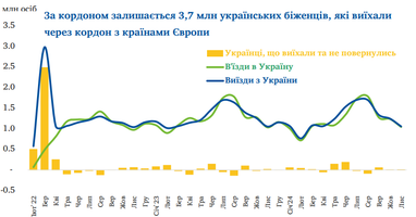 Експерти назвали 4 групи біженців: скільки планує повернутись (опитування)