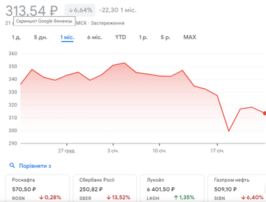 Річне дно пробито: у Росії продовжується падіння фондового ринку