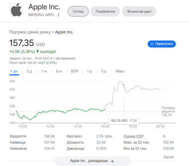 Apple відзвітувала за квартал: рекордний дохід попри скорочення виторгу