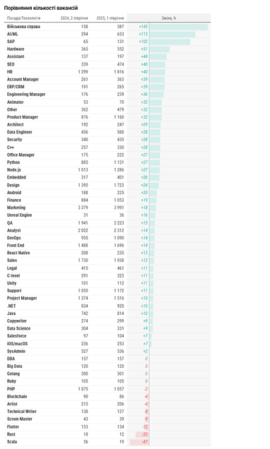 Инфографика: DOU