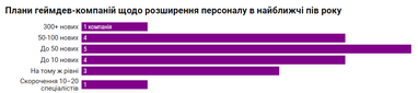 Рейтинг GameDev компаний: что изменилось в украинском геймдеве за время войны