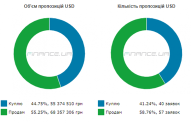 Курс готівкового долара