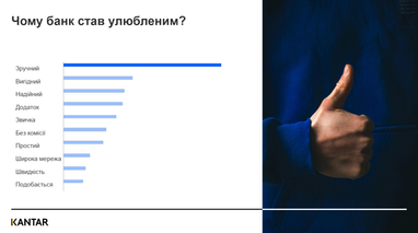 Як українці обирають улюблені банки (дослідження)