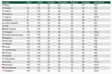 Рейтинг самых сильных паспортов 2026 года