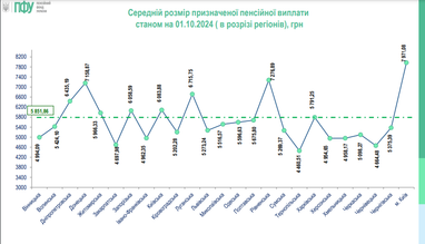 В яких областях отримують найвищі пенсії в Україні у 2024 році
