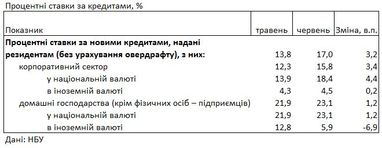 Скільки коштує кредит: банки підвищили процентні ставки для населення