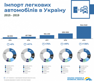 В Украине показали статистику импорта авто за пять лет