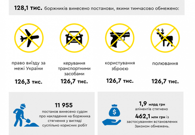 Борги з виплати аліментів: органи ДВС стягнули майже 500 млн грн