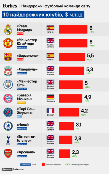 Рейтинг самых дорогих футбольных клубов мира (инфографика)