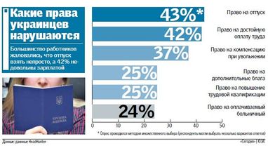 Які права працевлаштованих українців порушуються найчастіше