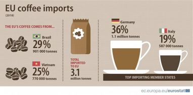 Які країни ЄС імпортують найбільше кави на рік - Євростат