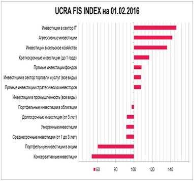 Индекс настроений зарубежных инвесторов относительно вложений в Украину понизился, - исследование