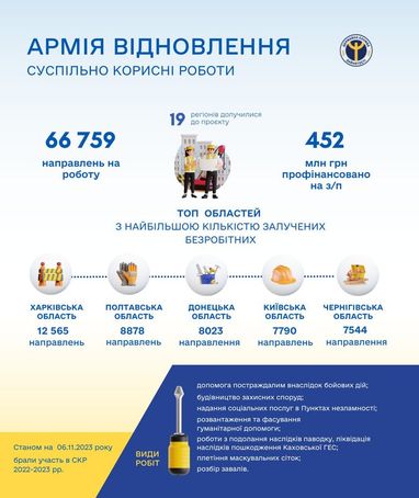 До «Армії відновлення» долучилися понад 66 тисяч українців (інфографіка)