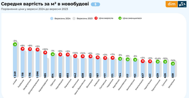 Цены на квартиры в сентябре: вторичный и первичный рынок (инфографика)