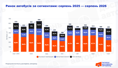 Новые автобусы почти удвоили результат, но рынок за год сократился на 19%