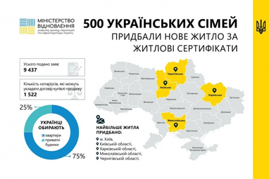 Програма «єВідновлення»: 500 родин уже отримали нове житло замість зруйнованого