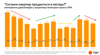 Аналітика нерухомості купівлі-продажу житла на первинці та вторинці (ЛУН)