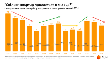 Аналитика недвижимости купли-продажи жилья на первичке и вторичке (ЛУН)