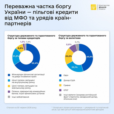Найбільшим кредитором залишається Європейський Союз