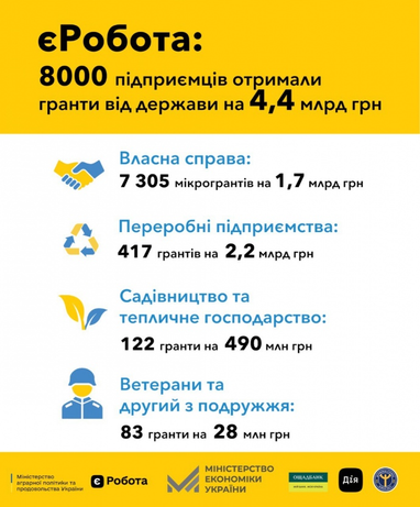 8 тисяч підприємців отримали гранти за програмою «єРобота»