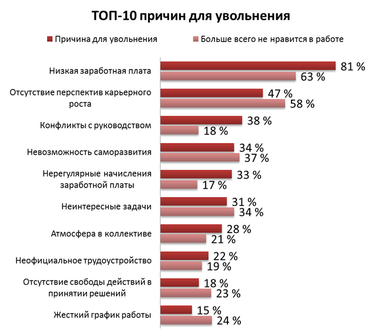 Украинцы повально мечтают уволиться с работы