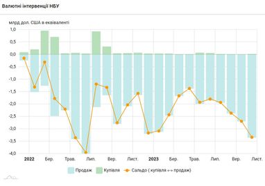 НБУ продав рекордні $3,3 млрд після скасування фіксованого курсу