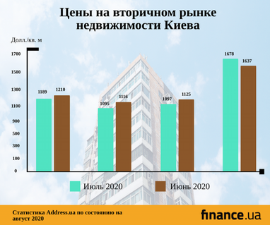 Цены на жилье на вторичном рынке снизились (инфографика)