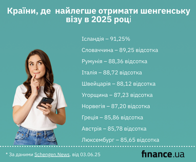 В каких странах легче всего получить шенгенскую визу (инфографика)