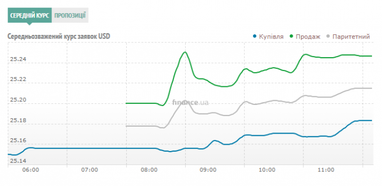 Курс готівкового долара